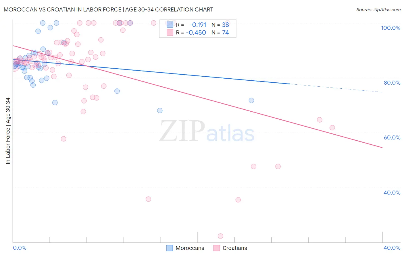Moroccan vs Croatian In Labor Force | Age 30-34