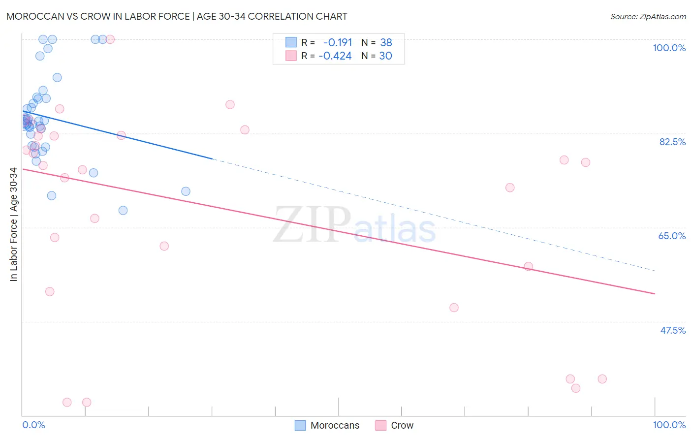 Moroccan vs Crow In Labor Force | Age 30-34