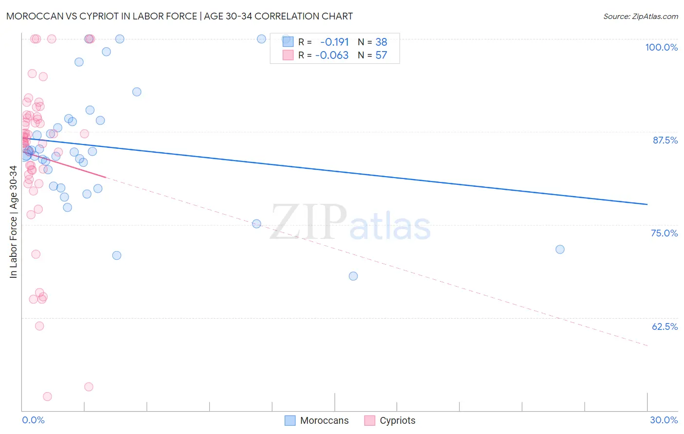 Moroccan vs Cypriot In Labor Force | Age 30-34