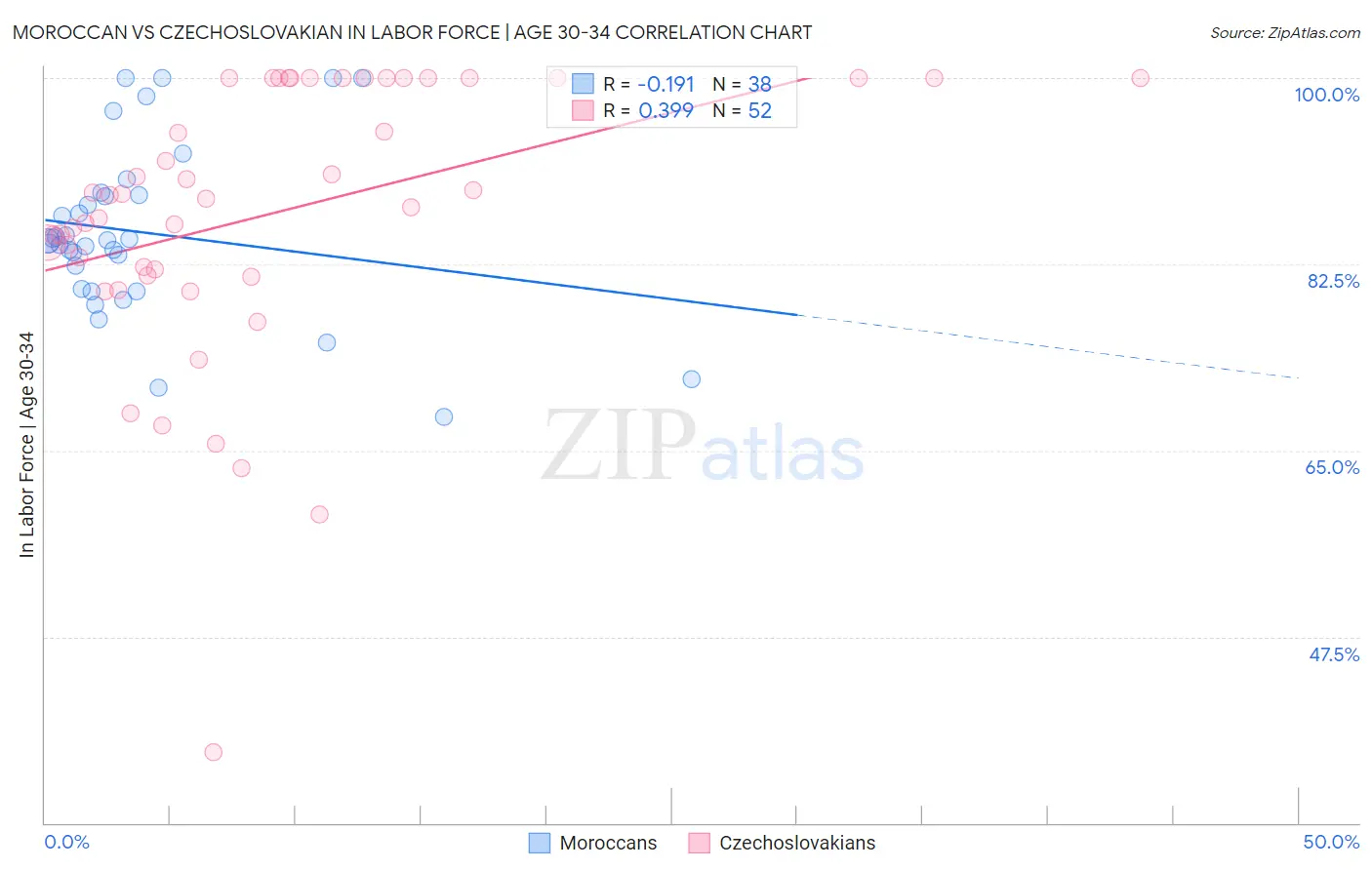 Moroccan vs Czechoslovakian In Labor Force | Age 30-34