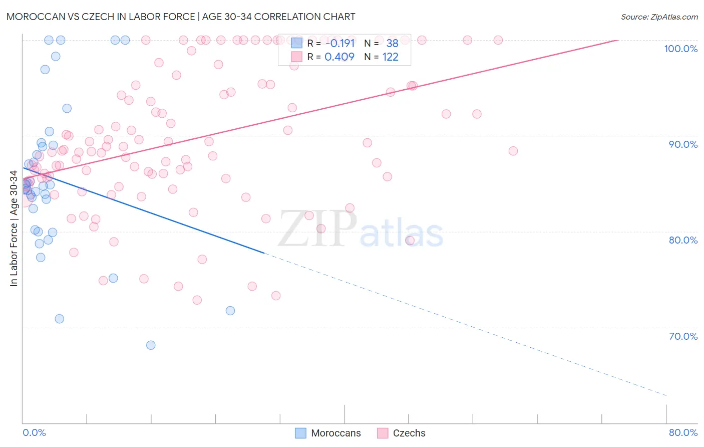 Moroccan vs Czech In Labor Force | Age 30-34