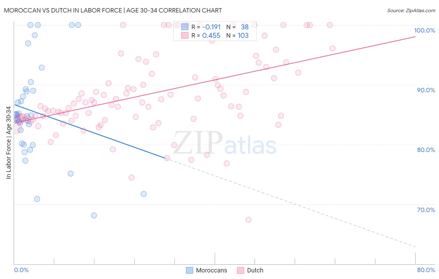 Moroccan vs Dutch In Labor Force | Age 30-34