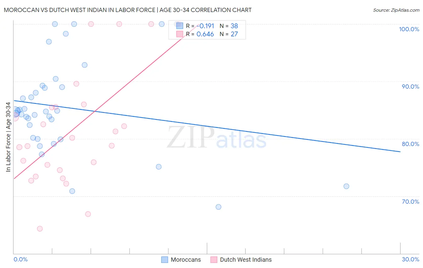 Moroccan vs Dutch West Indian In Labor Force | Age 30-34