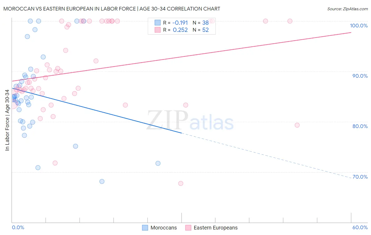 Moroccan vs Eastern European In Labor Force | Age 30-34