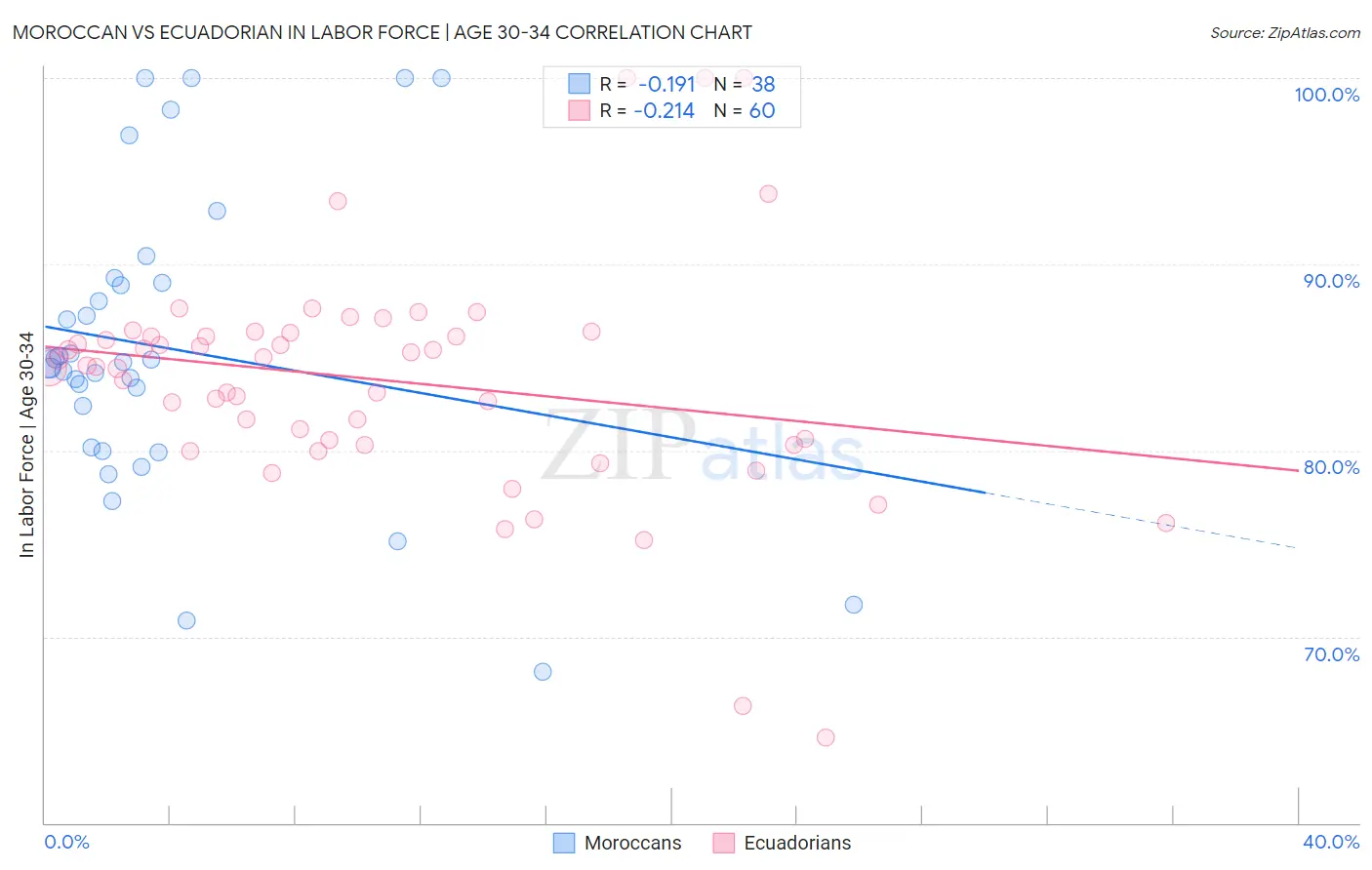 Moroccan vs Ecuadorian In Labor Force | Age 30-34