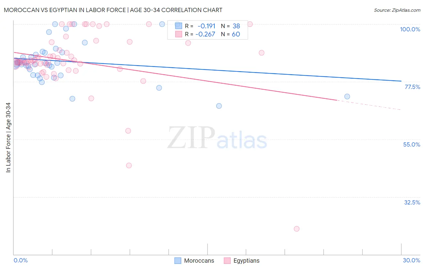 Moroccan vs Egyptian In Labor Force | Age 30-34