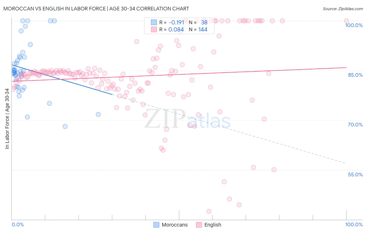 Moroccan vs English In Labor Force | Age 30-34