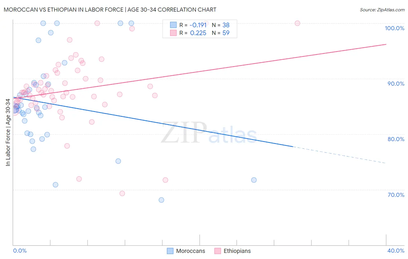 Moroccan vs Ethiopian In Labor Force | Age 30-34
