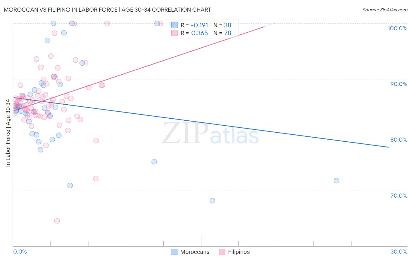 Moroccan vs Filipino In Labor Force | Age 30-34