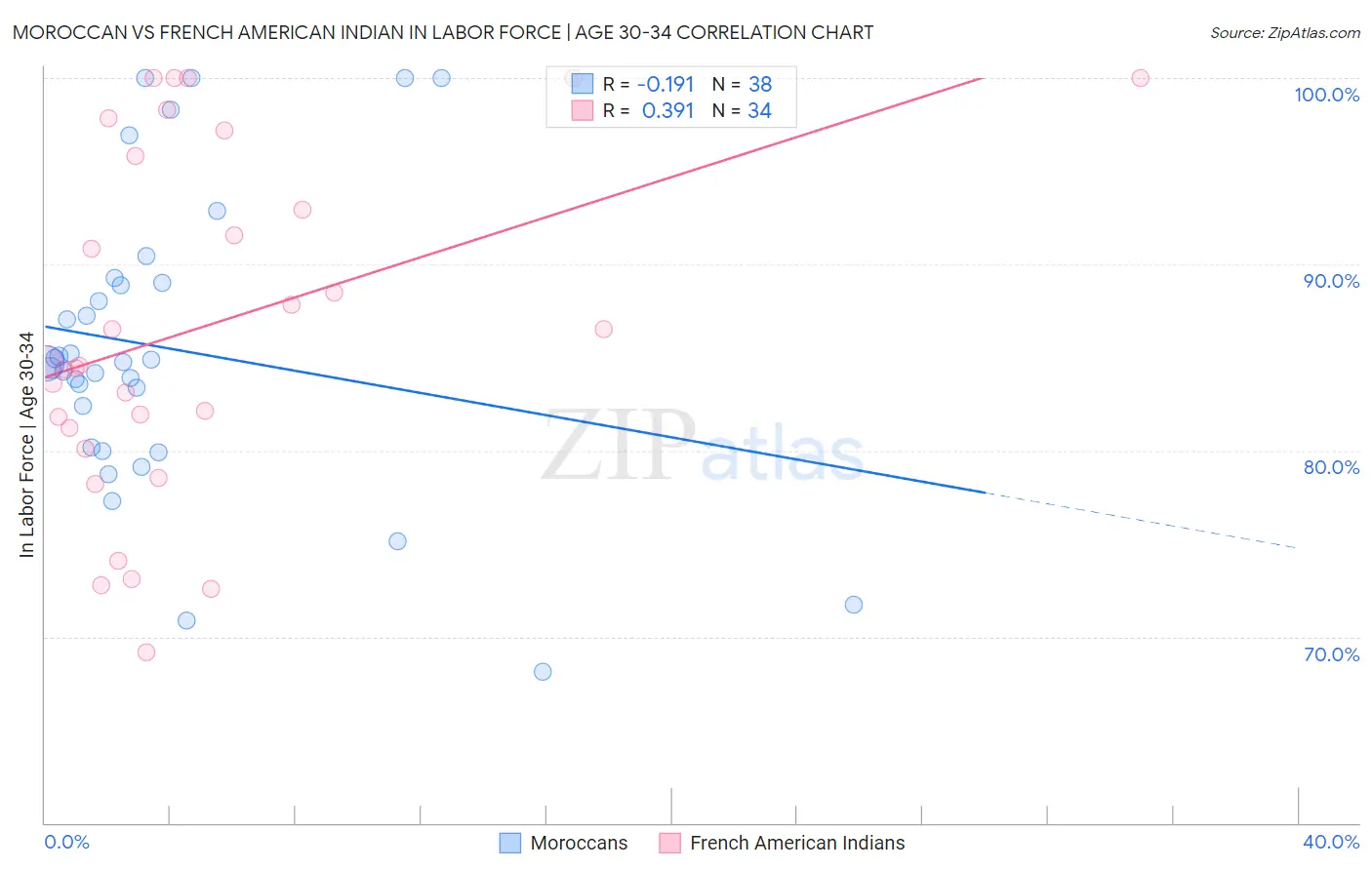 Moroccan vs French American Indian In Labor Force | Age 30-34