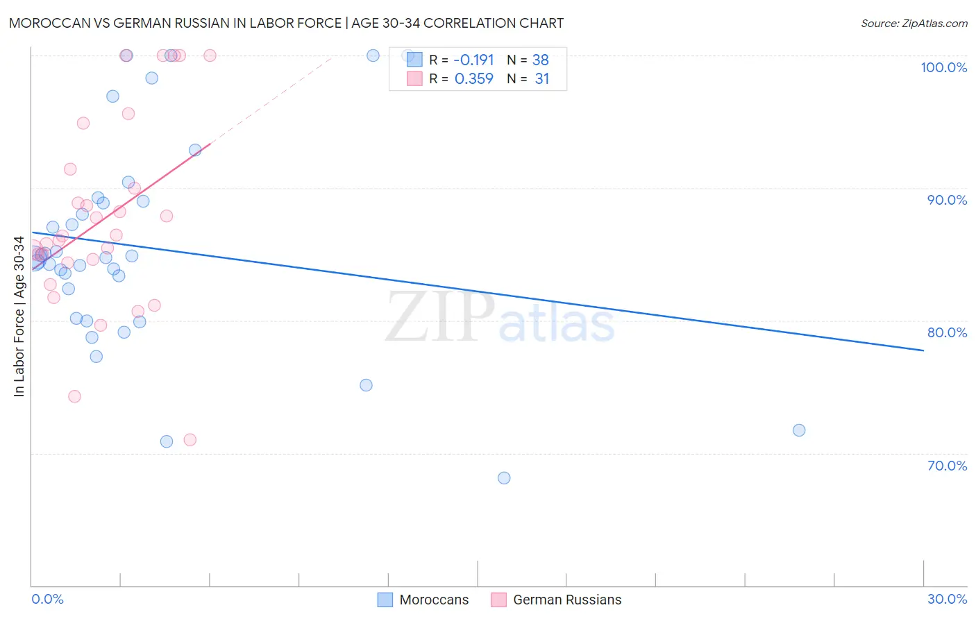 Moroccan vs German Russian In Labor Force | Age 30-34