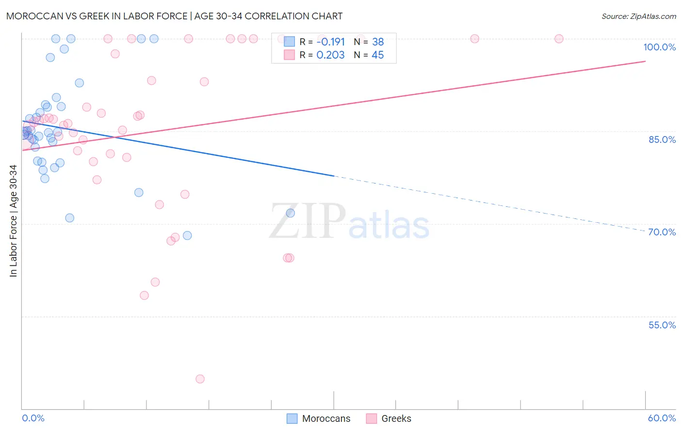 Moroccan vs Greek In Labor Force | Age 30-34