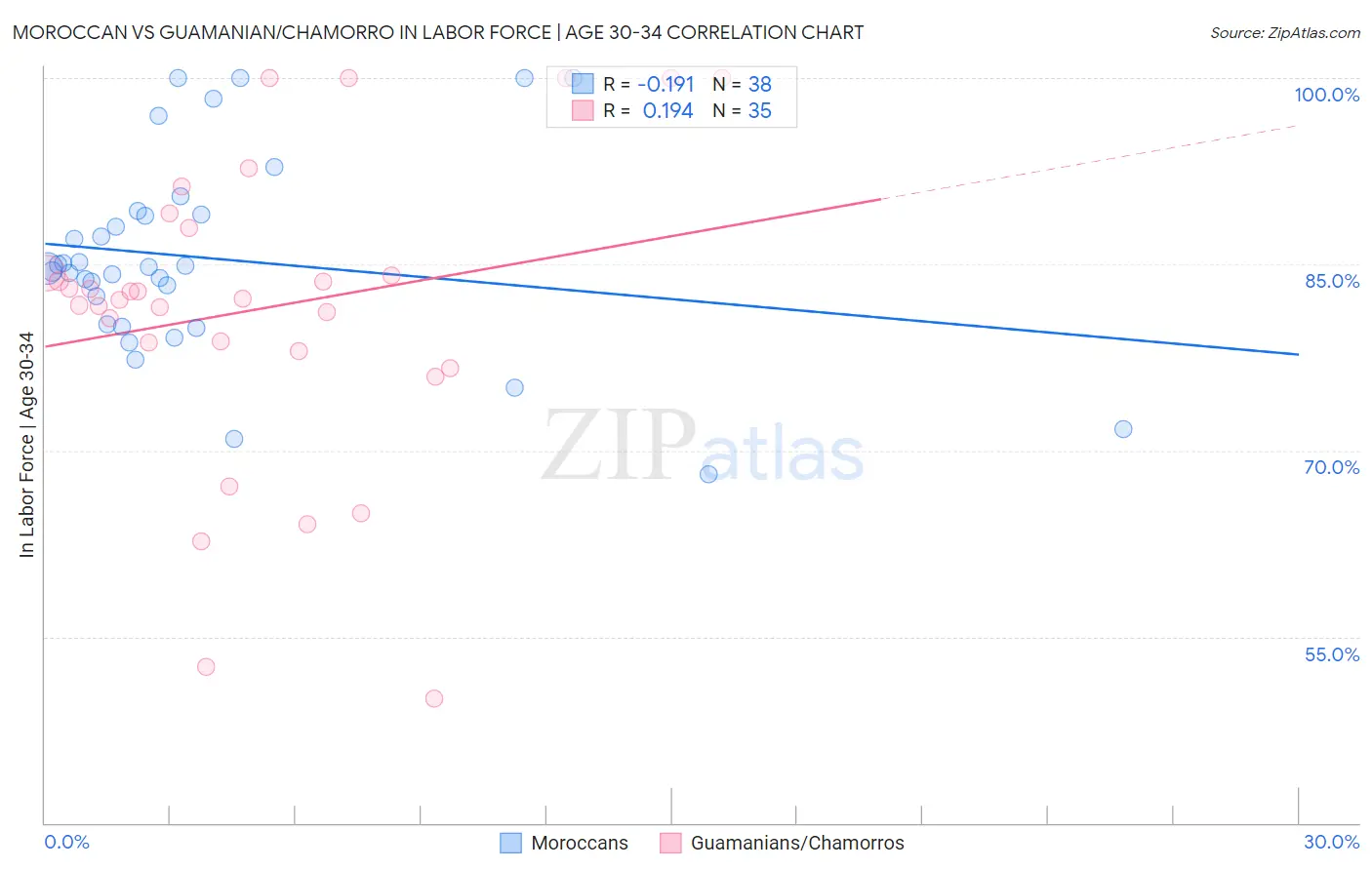 Moroccan vs Guamanian/Chamorro In Labor Force | Age 30-34
