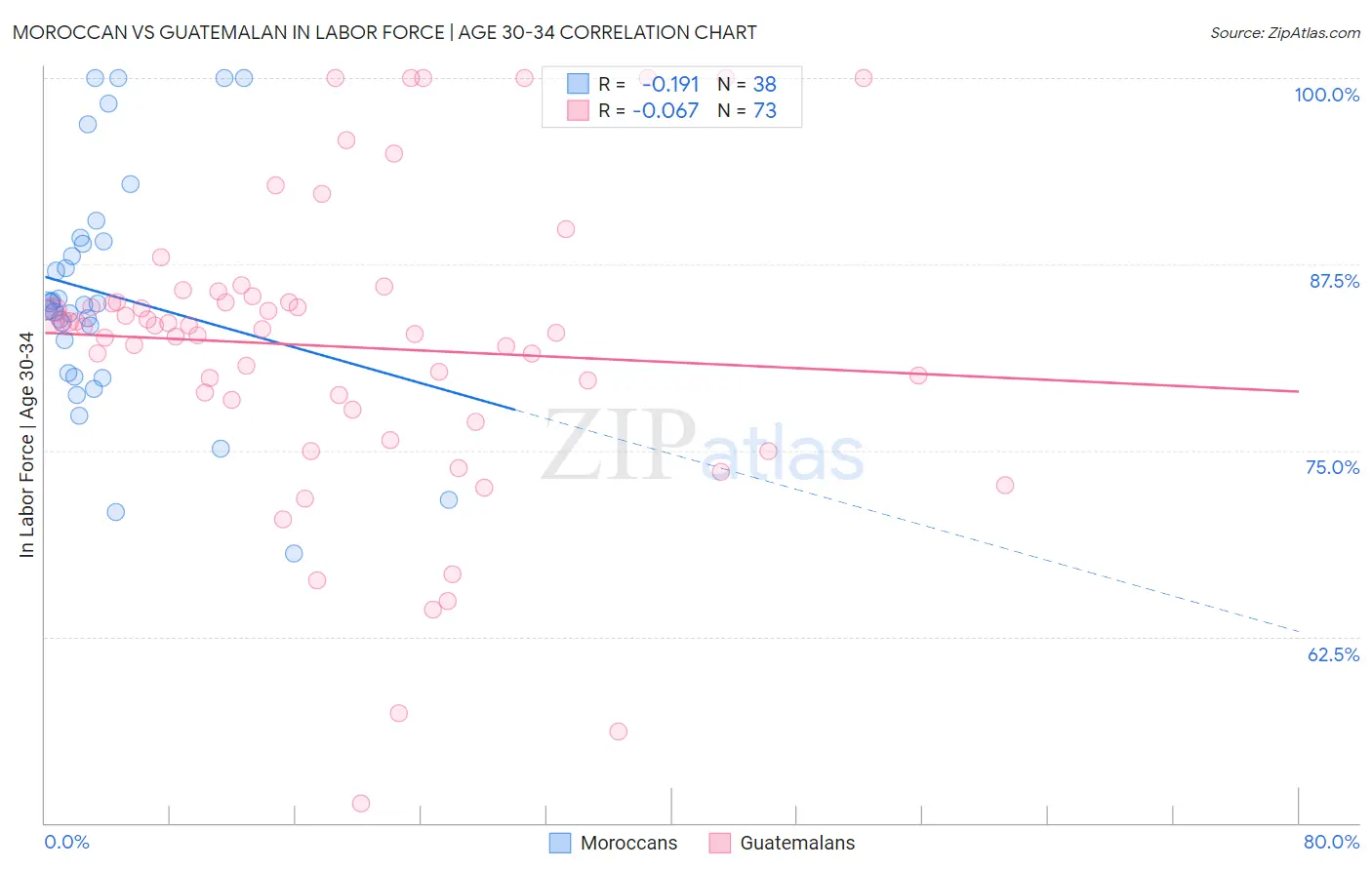 Moroccan vs Guatemalan In Labor Force | Age 30-34