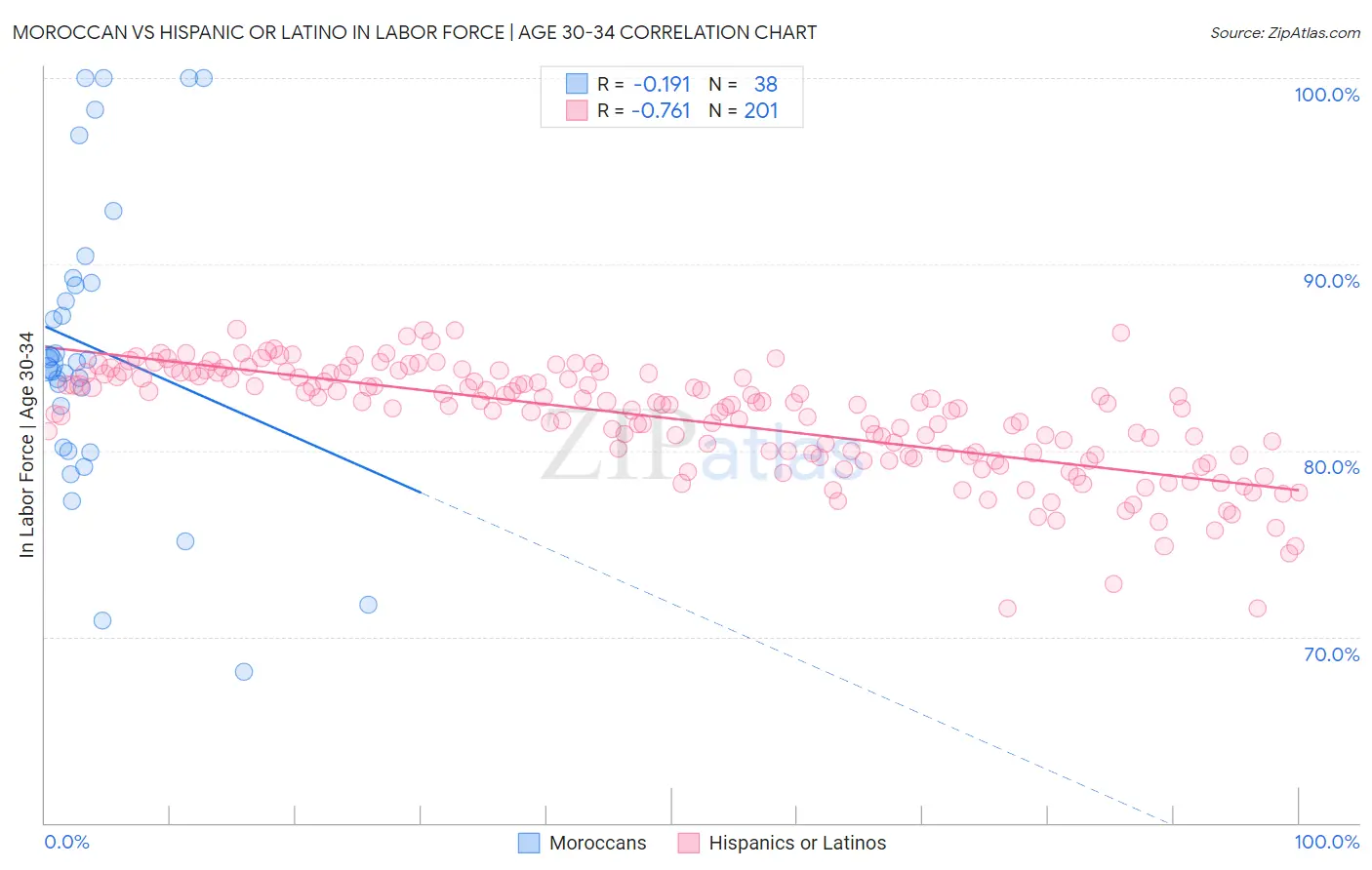 Moroccan vs Hispanic or Latino In Labor Force | Age 30-34