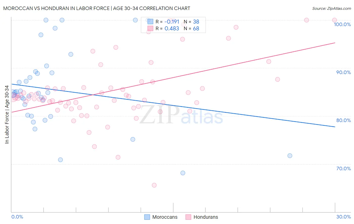 Moroccan vs Honduran In Labor Force | Age 30-34