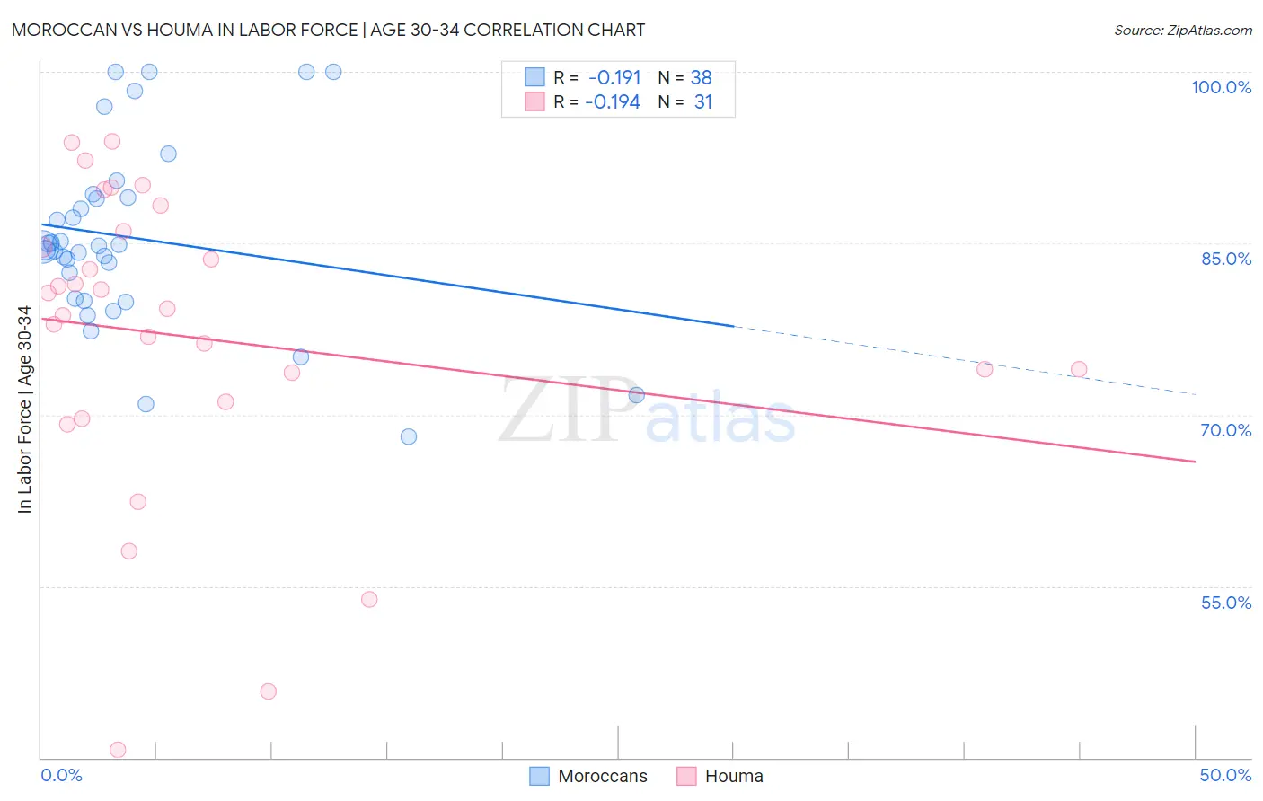 Moroccan vs Houma In Labor Force | Age 30-34