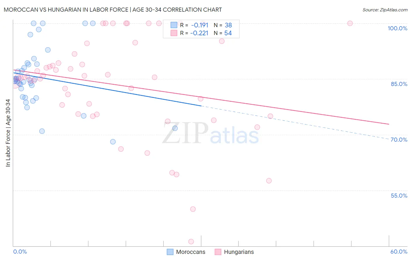 Moroccan vs Hungarian In Labor Force | Age 30-34