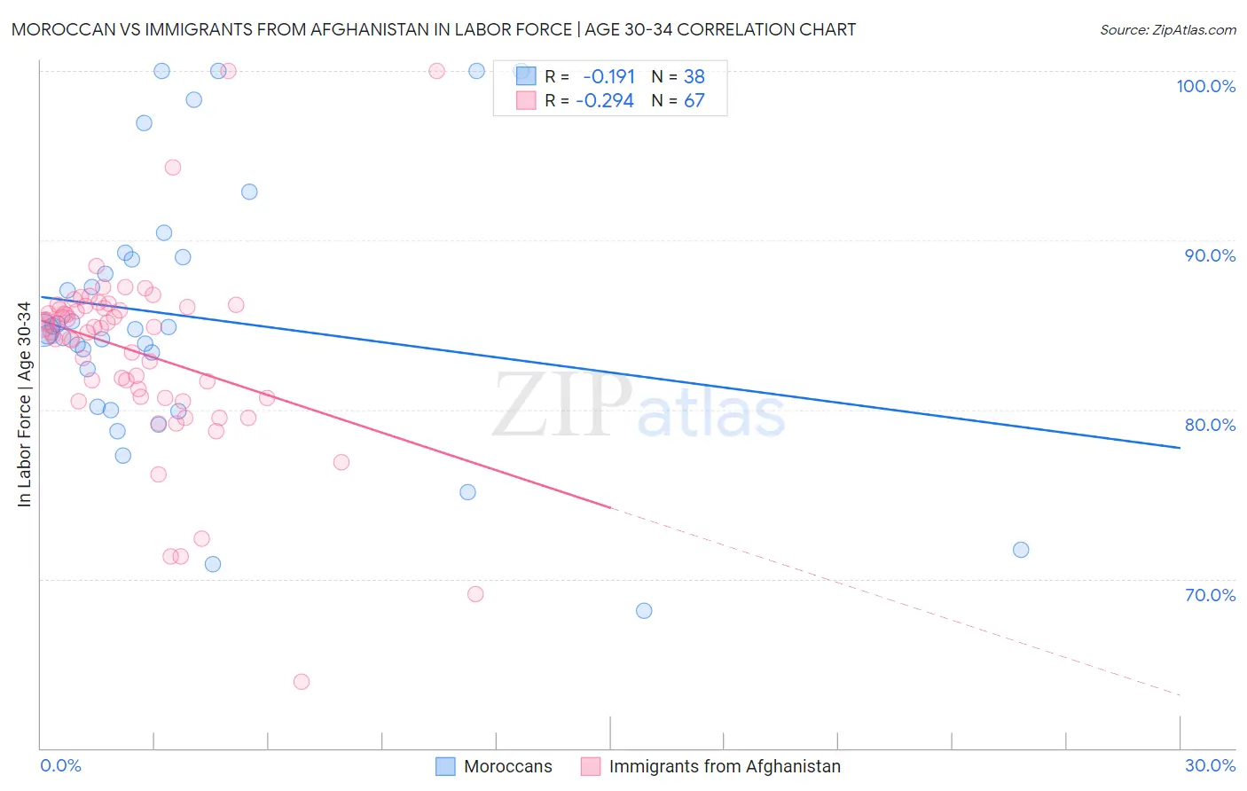 Moroccan vs Immigrants from Afghanistan In Labor Force | Age 30-34