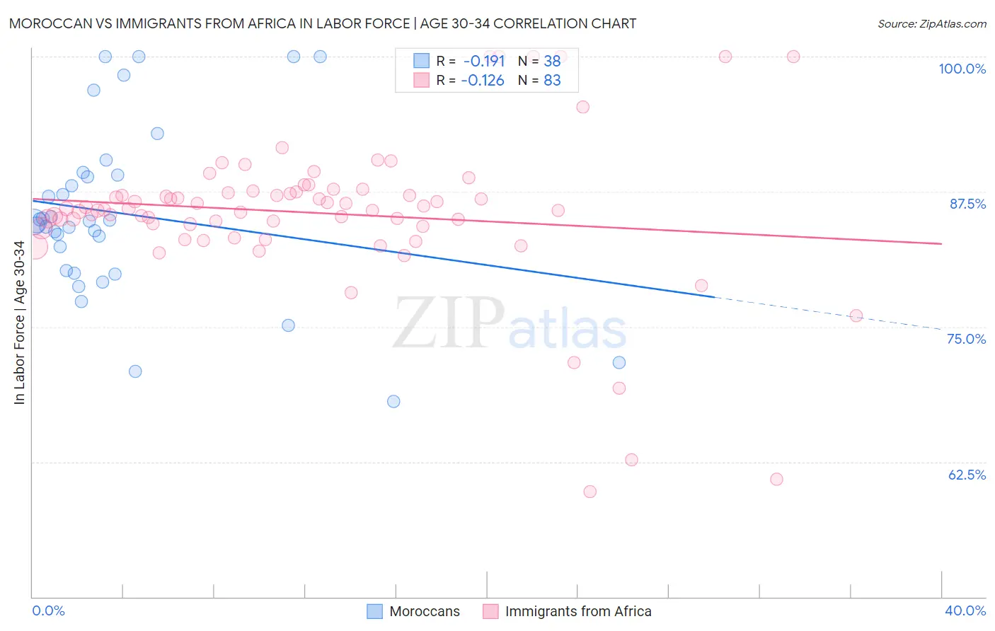 Moroccan vs Immigrants from Africa In Labor Force | Age 30-34