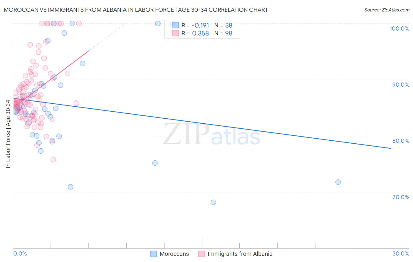 Moroccan vs Immigrants from Albania In Labor Force | Age 30-34