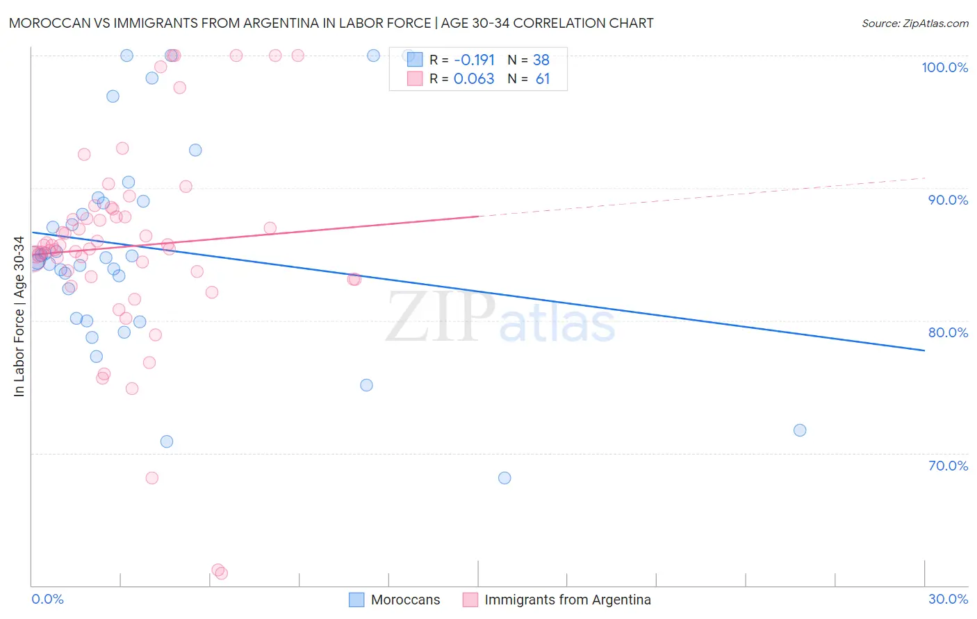Moroccan vs Immigrants from Argentina In Labor Force | Age 30-34