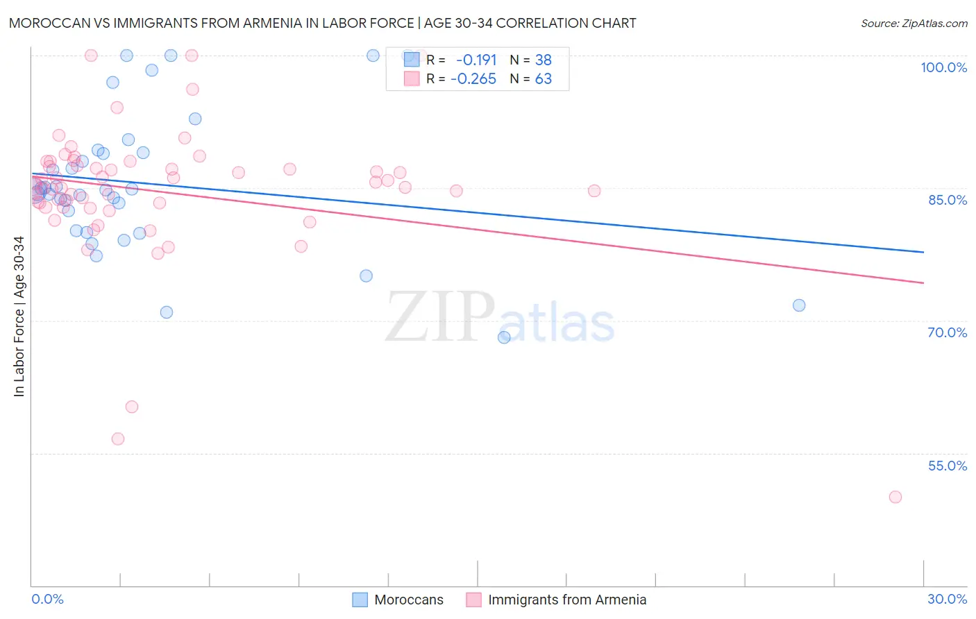 Moroccan vs Immigrants from Armenia In Labor Force | Age 30-34
