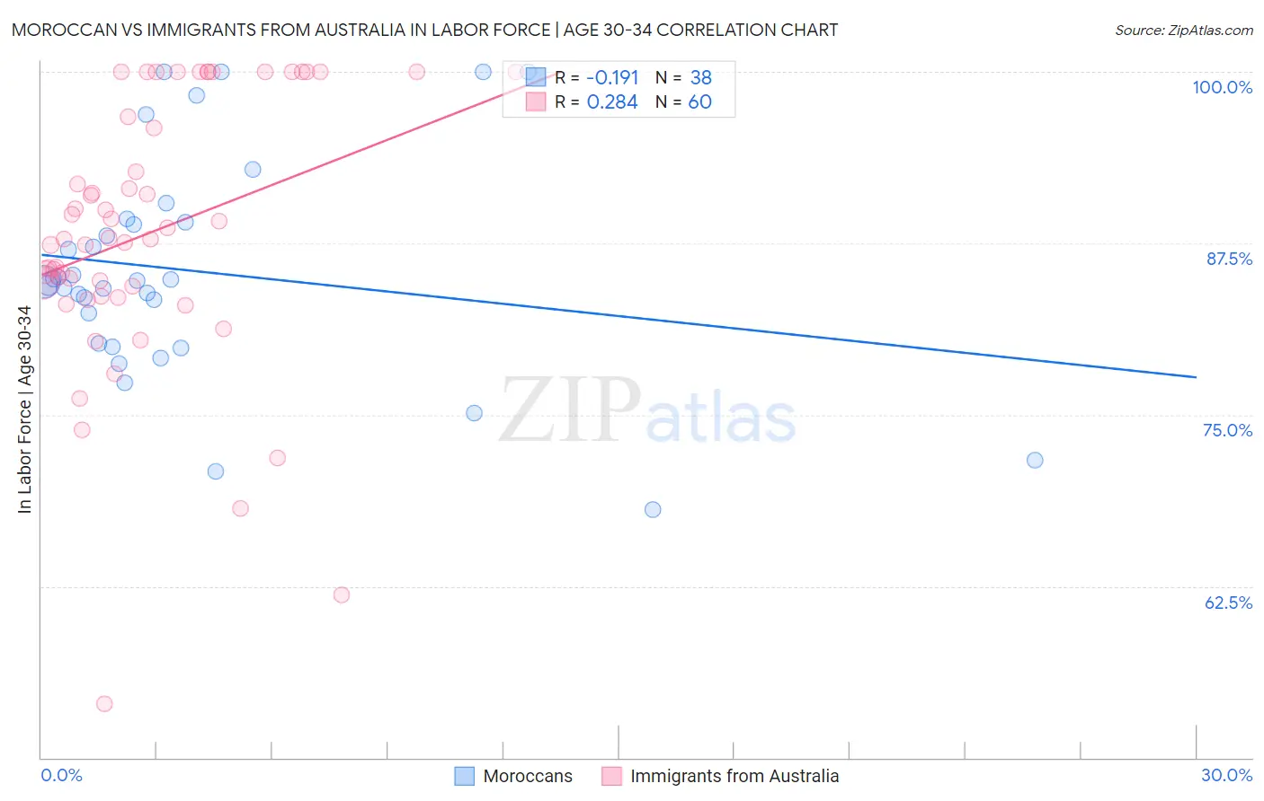 Moroccan vs Immigrants from Australia In Labor Force | Age 30-34