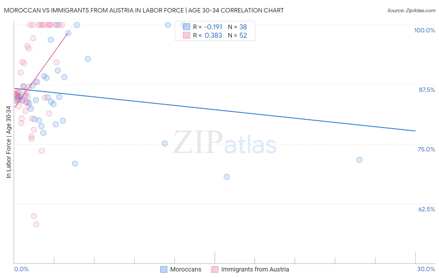 Moroccan vs Immigrants from Austria In Labor Force | Age 30-34