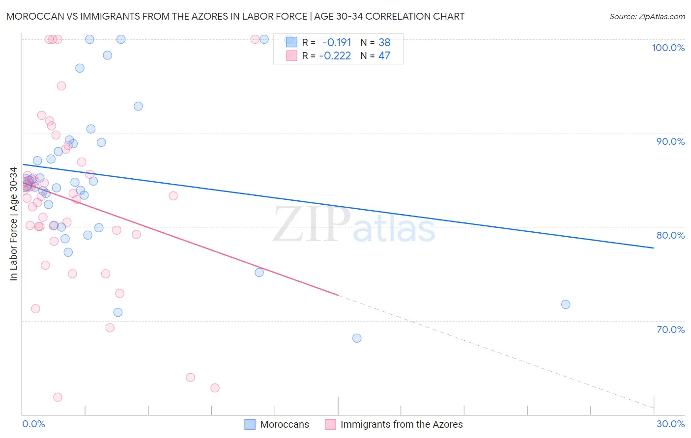 Moroccan vs Immigrants from the Azores In Labor Force | Age 30-34
