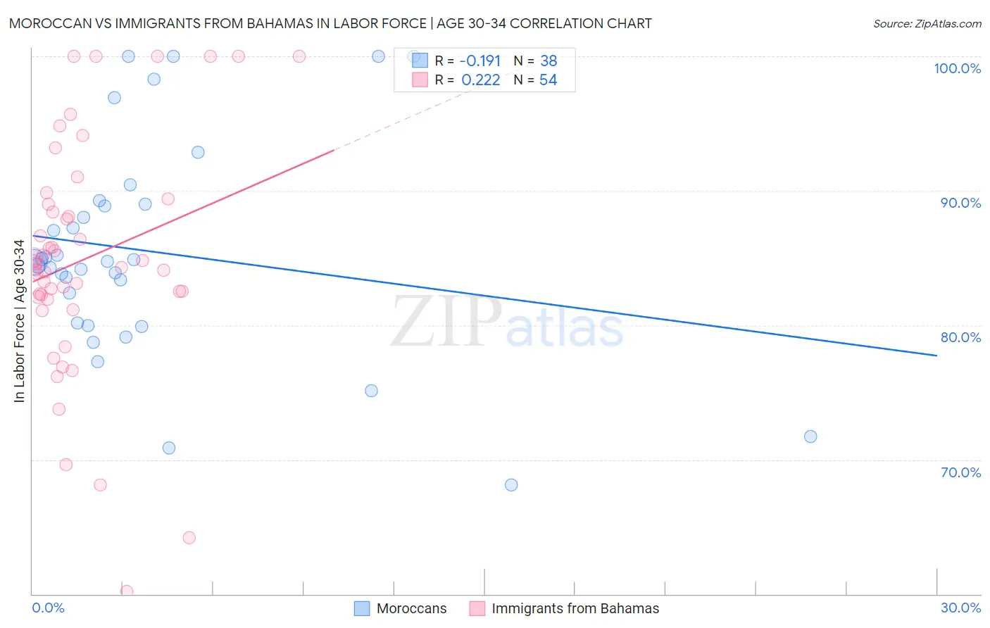 Moroccan vs Immigrants from Bahamas In Labor Force | Age 30-34