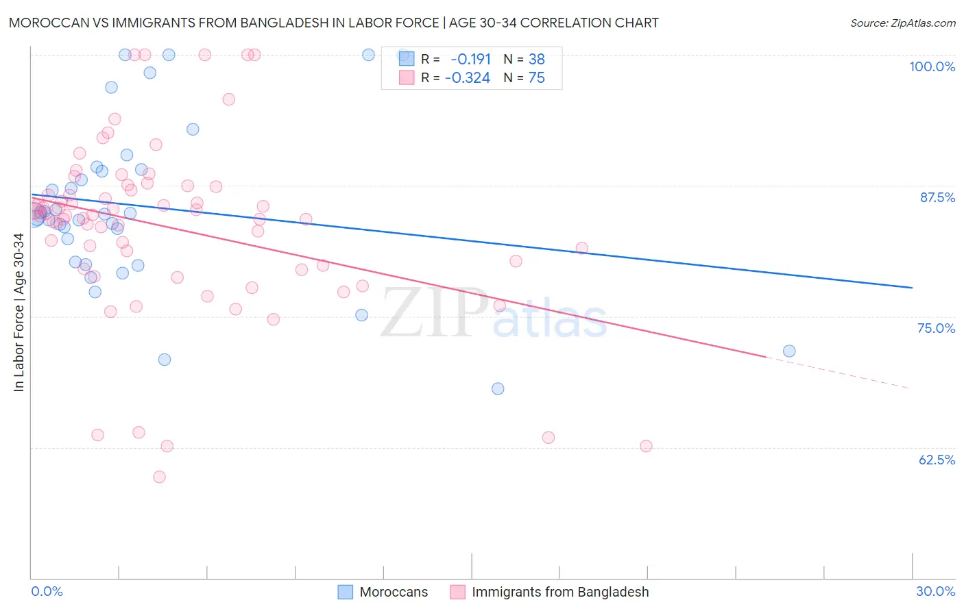 Moroccan vs Immigrants from Bangladesh In Labor Force | Age 30-34