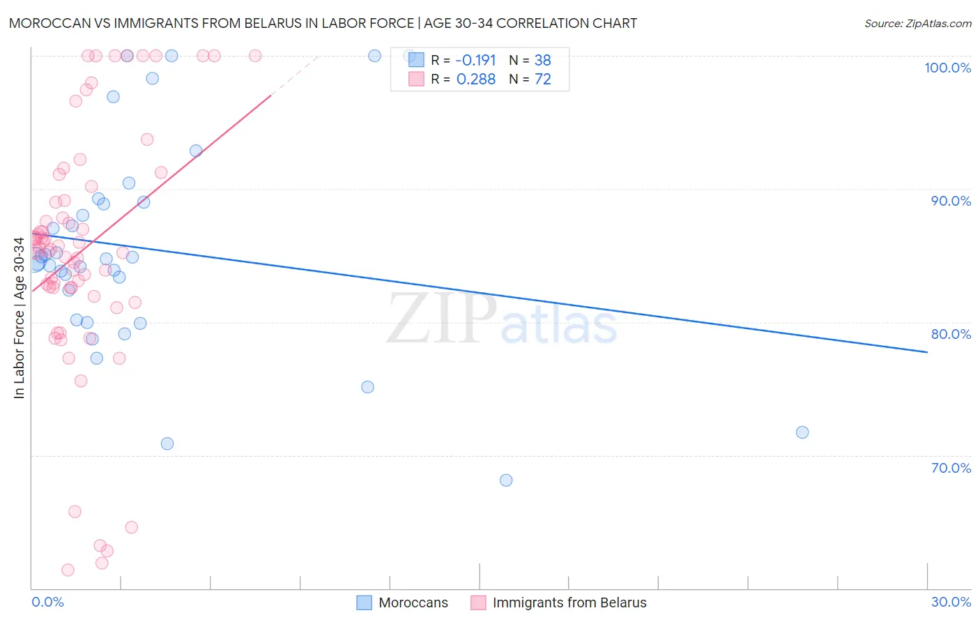 Moroccan vs Immigrants from Belarus In Labor Force | Age 30-34
