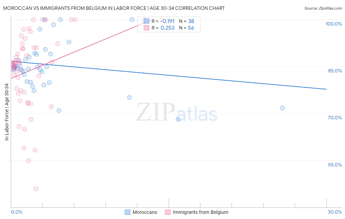 Moroccan vs Immigrants from Belgium In Labor Force | Age 30-34