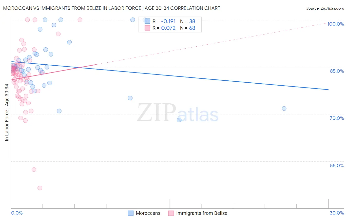 Moroccan vs Immigrants from Belize In Labor Force | Age 30-34