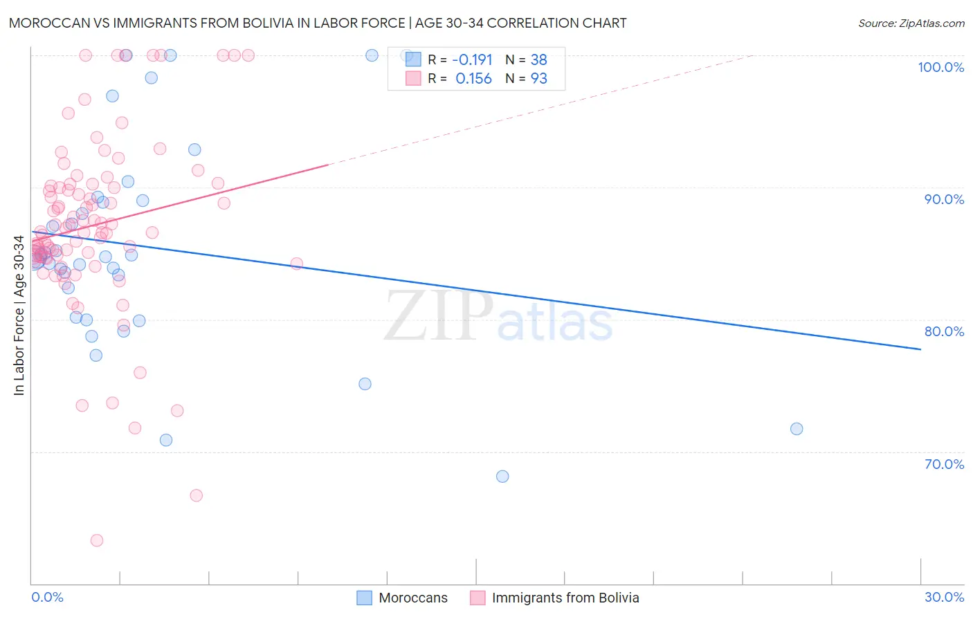 Moroccan vs Immigrants from Bolivia In Labor Force | Age 30-34