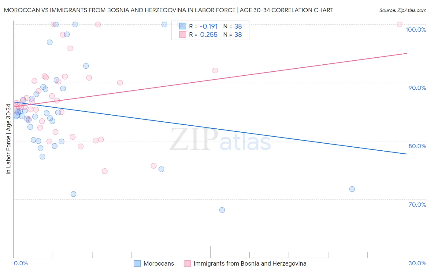 Moroccan vs Immigrants from Bosnia and Herzegovina In Labor Force | Age 30-34
