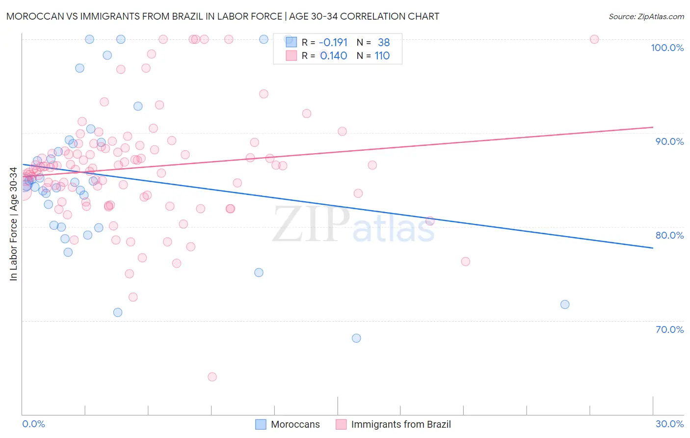Moroccan vs Immigrants from Brazil In Labor Force | Age 30-34