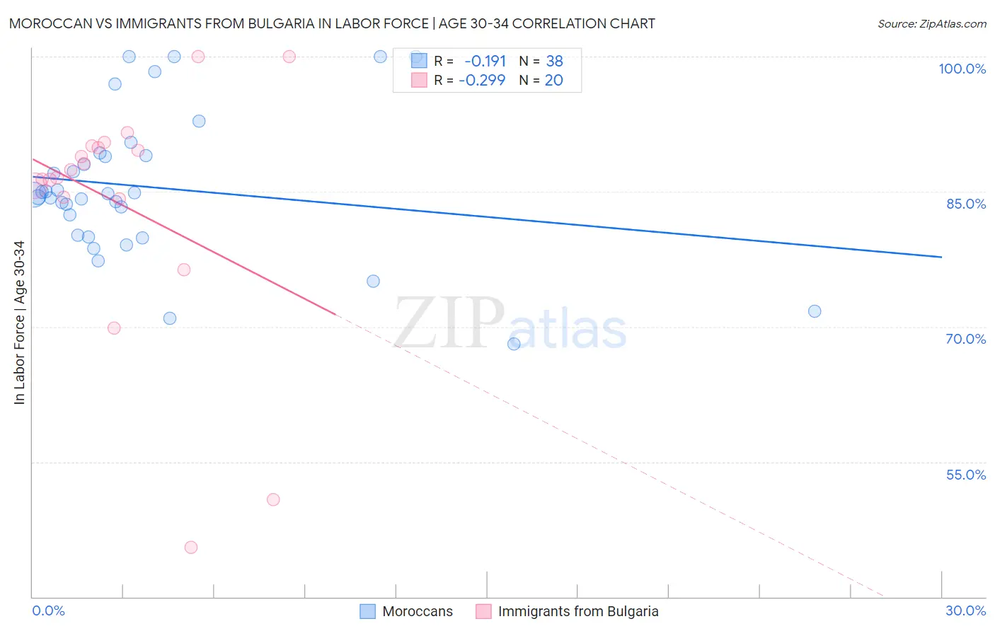 Moroccan vs Immigrants from Bulgaria In Labor Force | Age 30-34