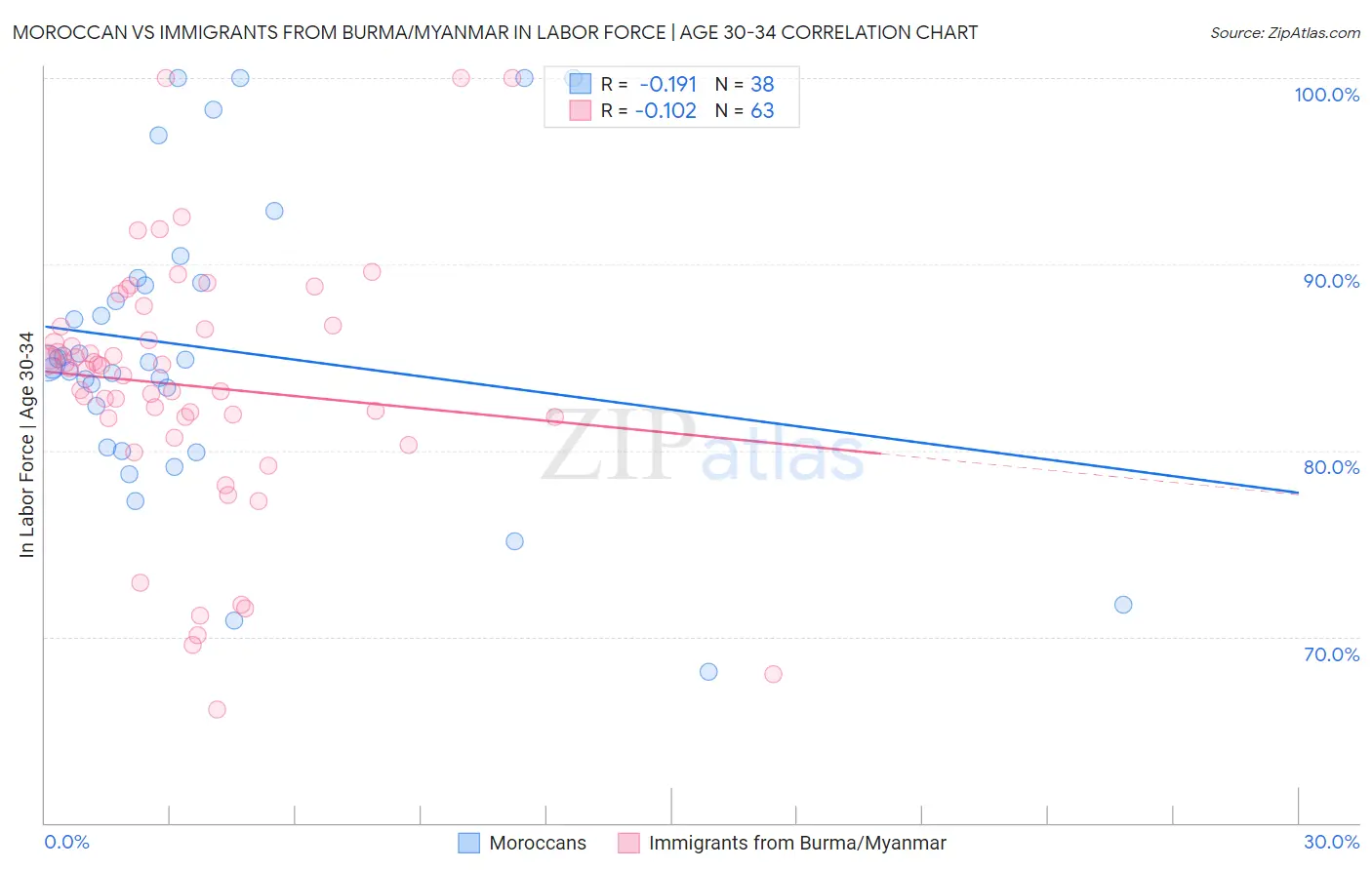 Moroccan vs Immigrants from Burma/Myanmar In Labor Force | Age 30-34
