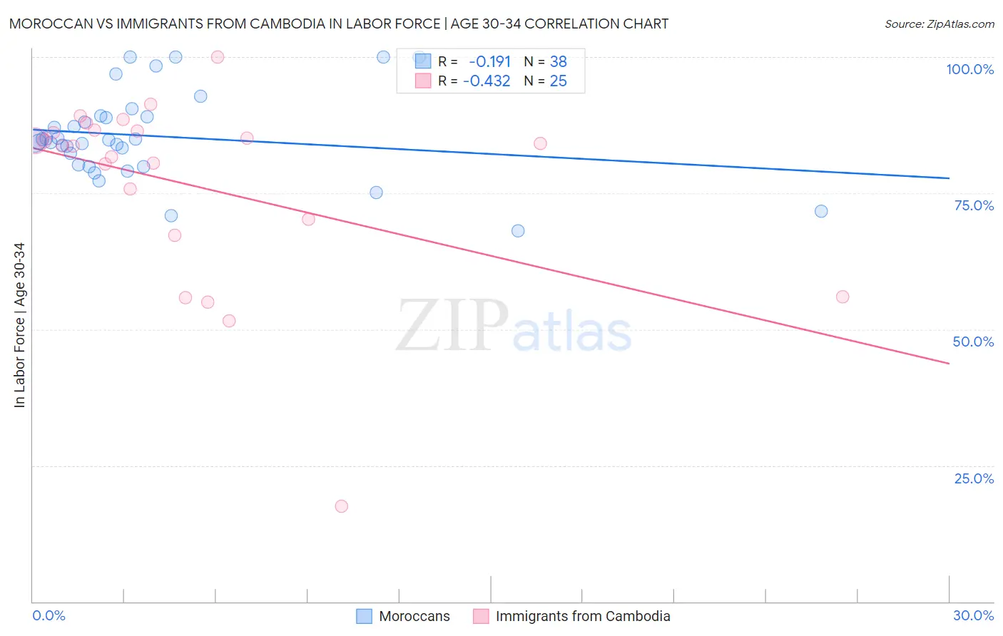 Moroccan vs Immigrants from Cambodia In Labor Force | Age 30-34