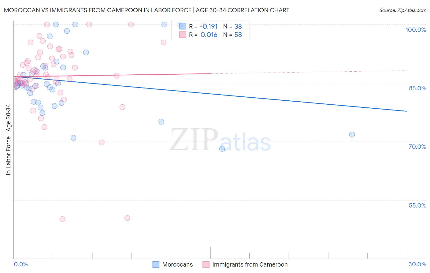 Moroccan vs Immigrants from Cameroon In Labor Force | Age 30-34