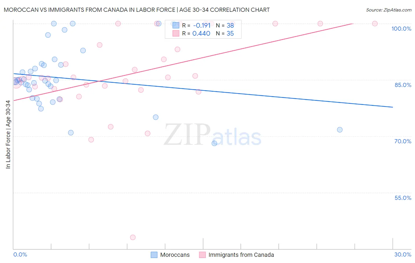 Moroccan vs Immigrants from Canada In Labor Force | Age 30-34