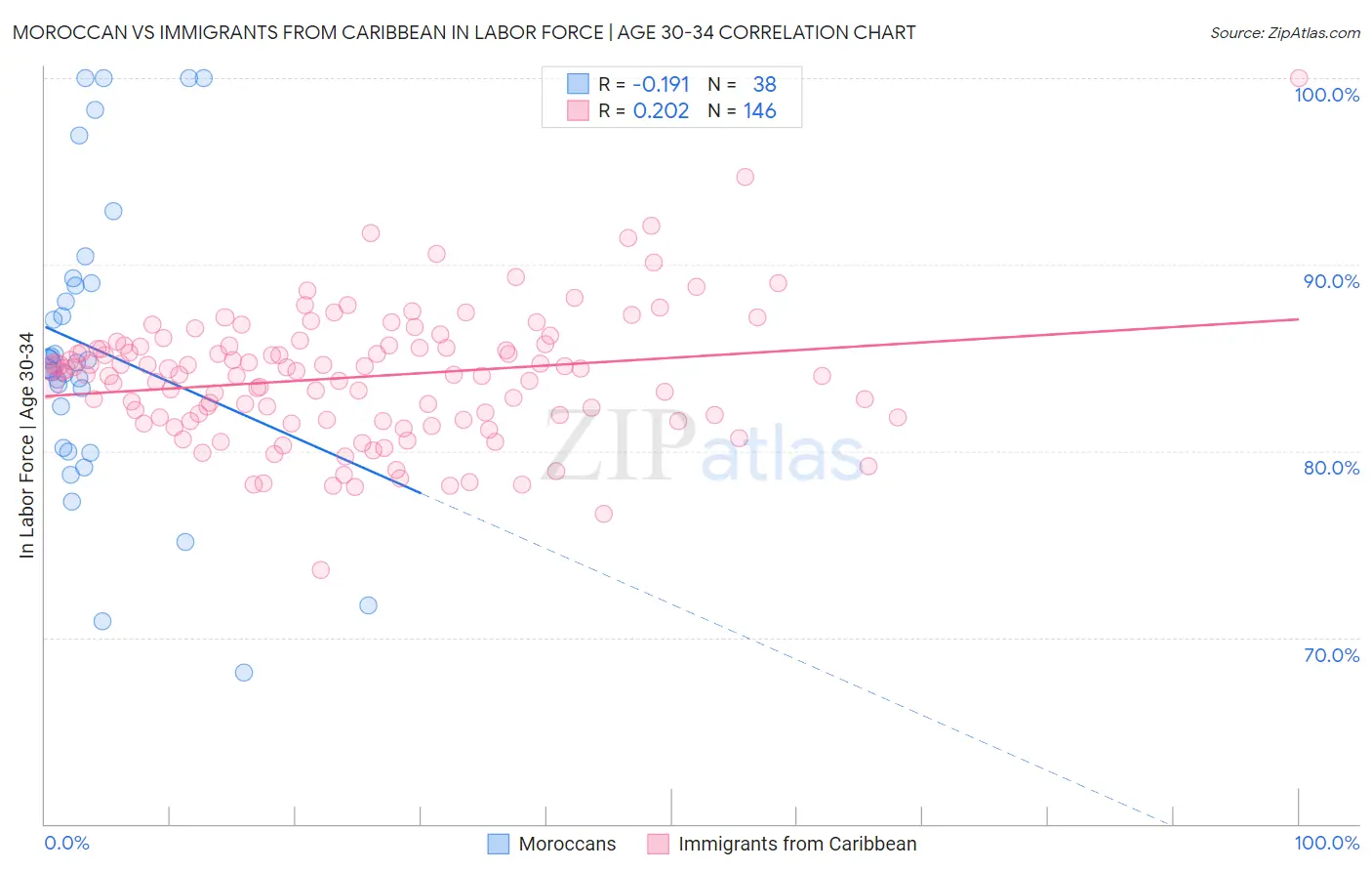 Moroccan vs Immigrants from Caribbean In Labor Force | Age 30-34
