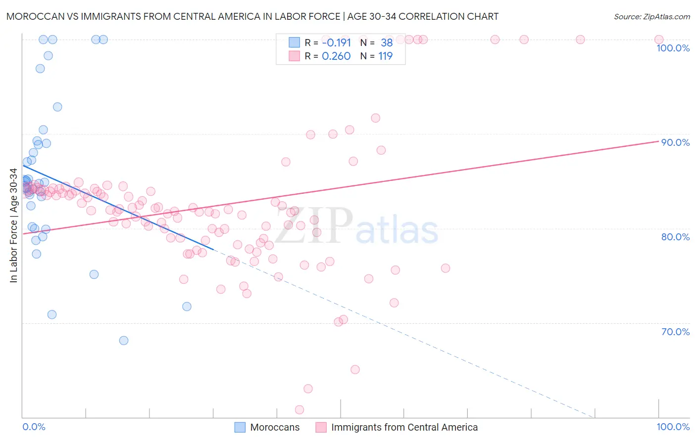 Moroccan vs Immigrants from Central America In Labor Force | Age 30-34