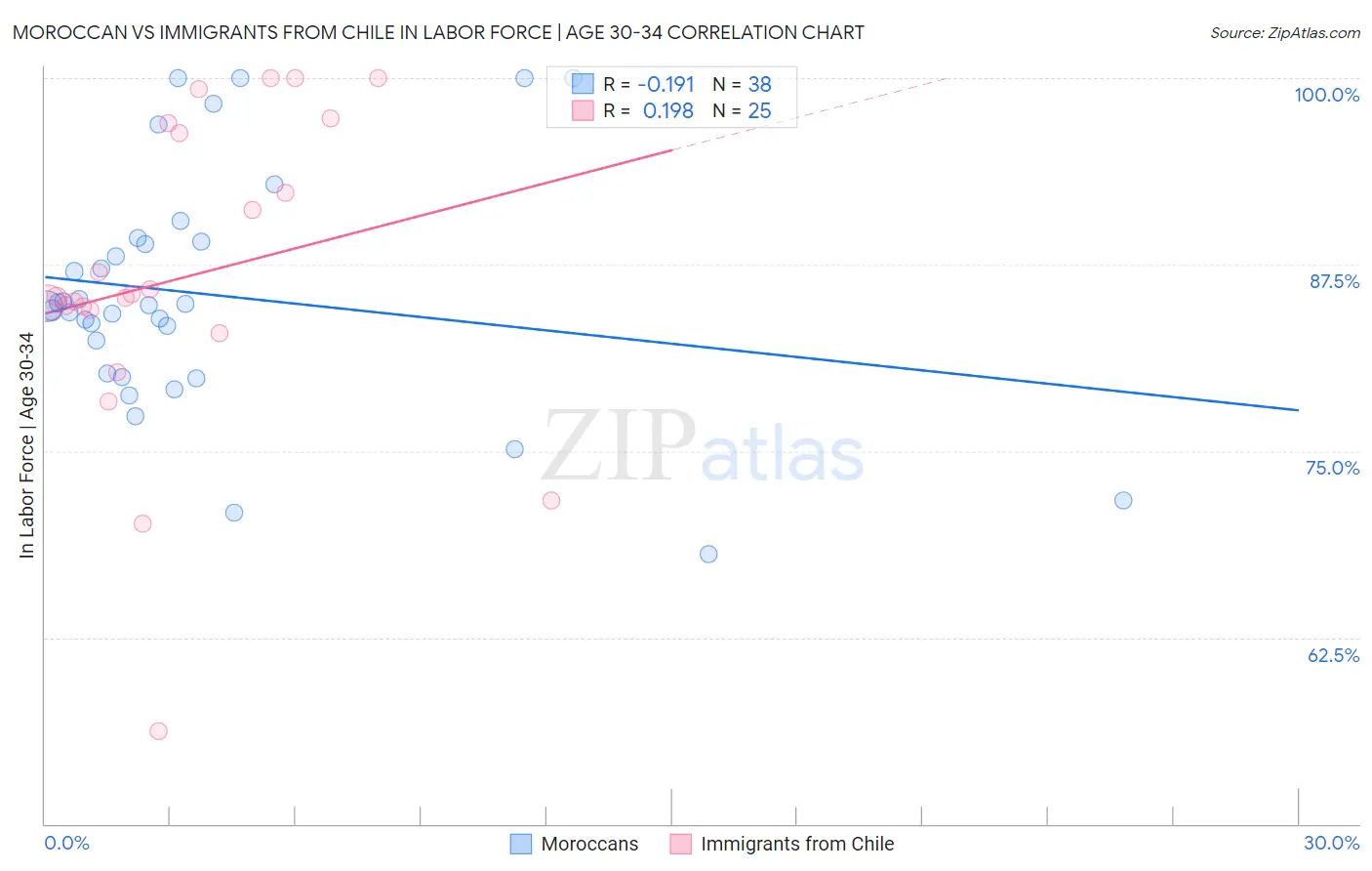 Moroccan vs Immigrants from Chile In Labor Force | Age 30-34