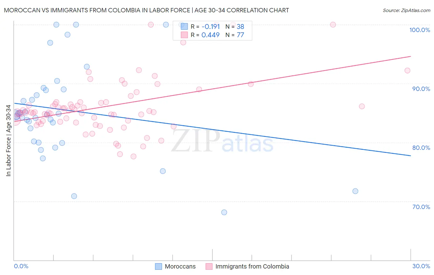 Moroccan vs Immigrants from Colombia In Labor Force | Age 30-34