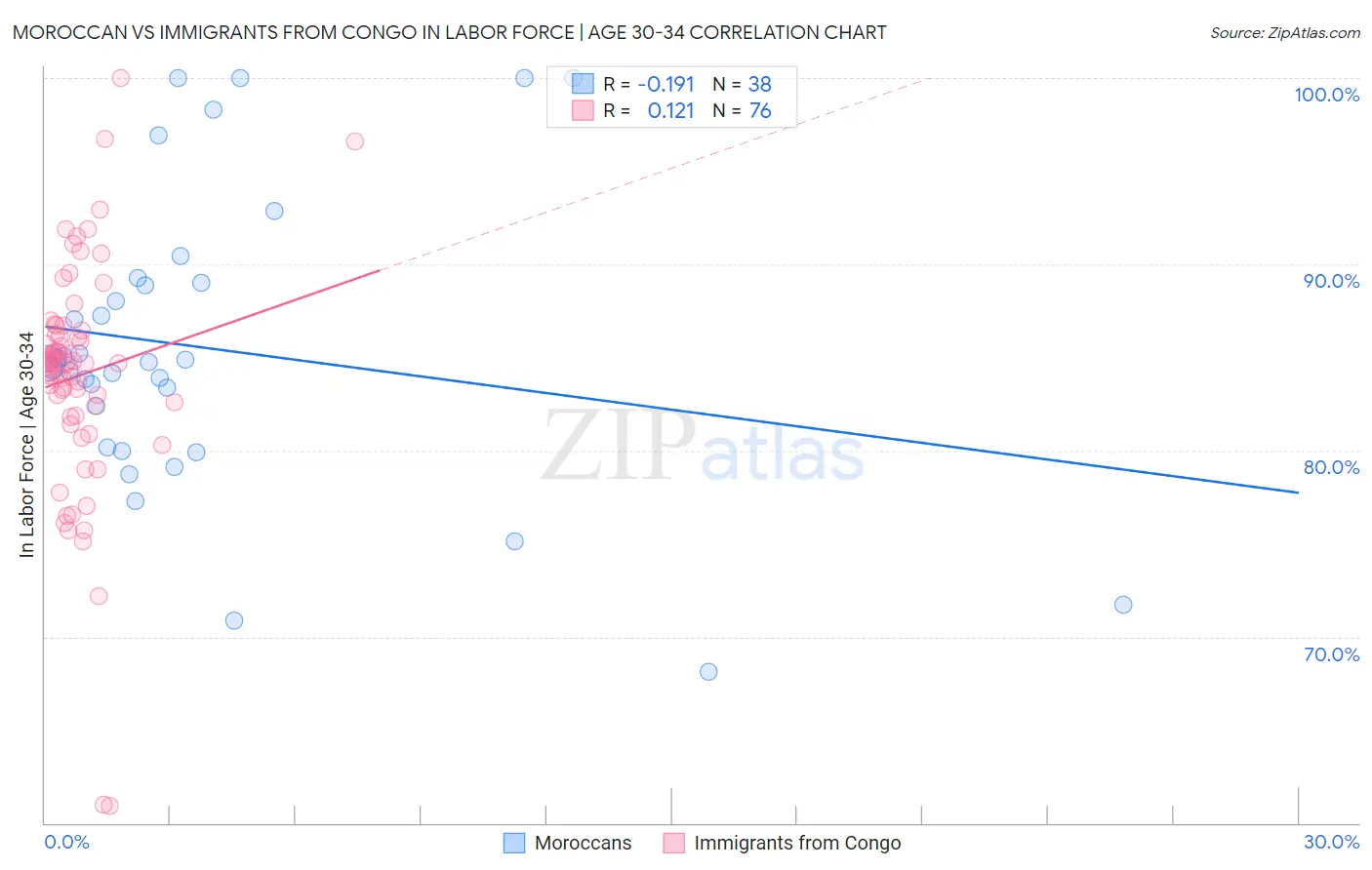 Moroccan vs Immigrants from Congo In Labor Force | Age 30-34