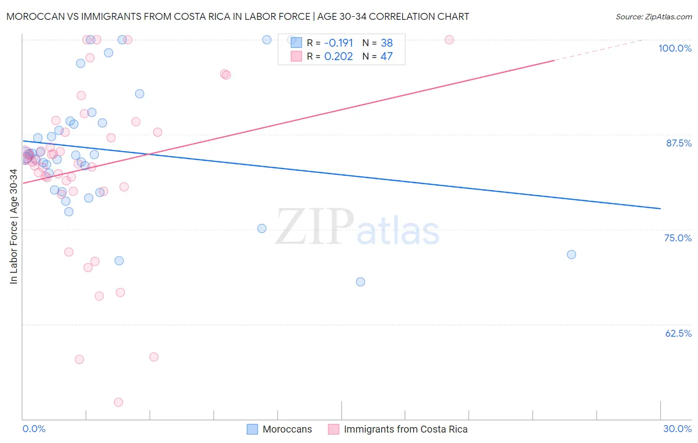 Moroccan vs Immigrants from Costa Rica In Labor Force | Age 30-34