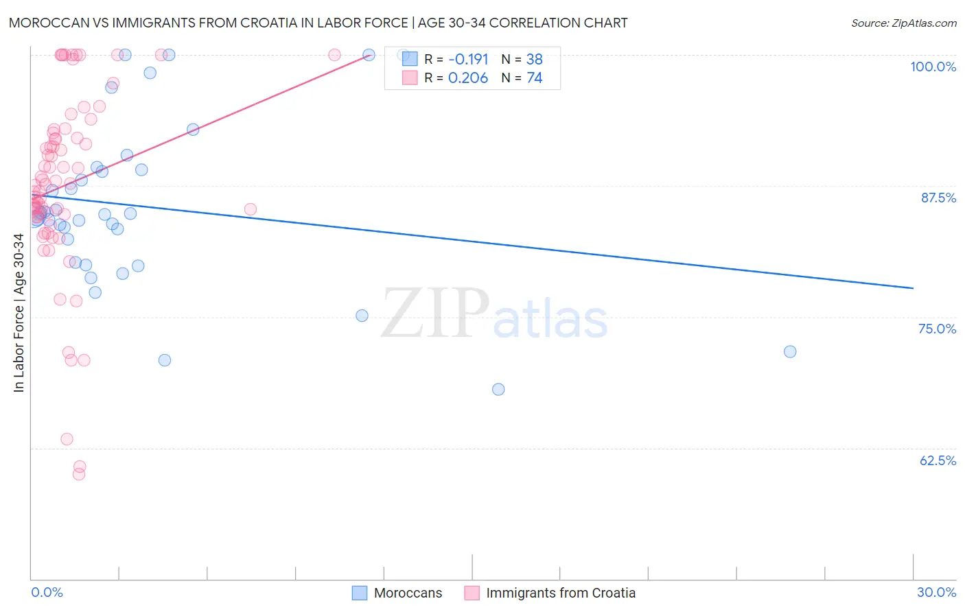 Moroccan vs Immigrants from Croatia In Labor Force | Age 30-34